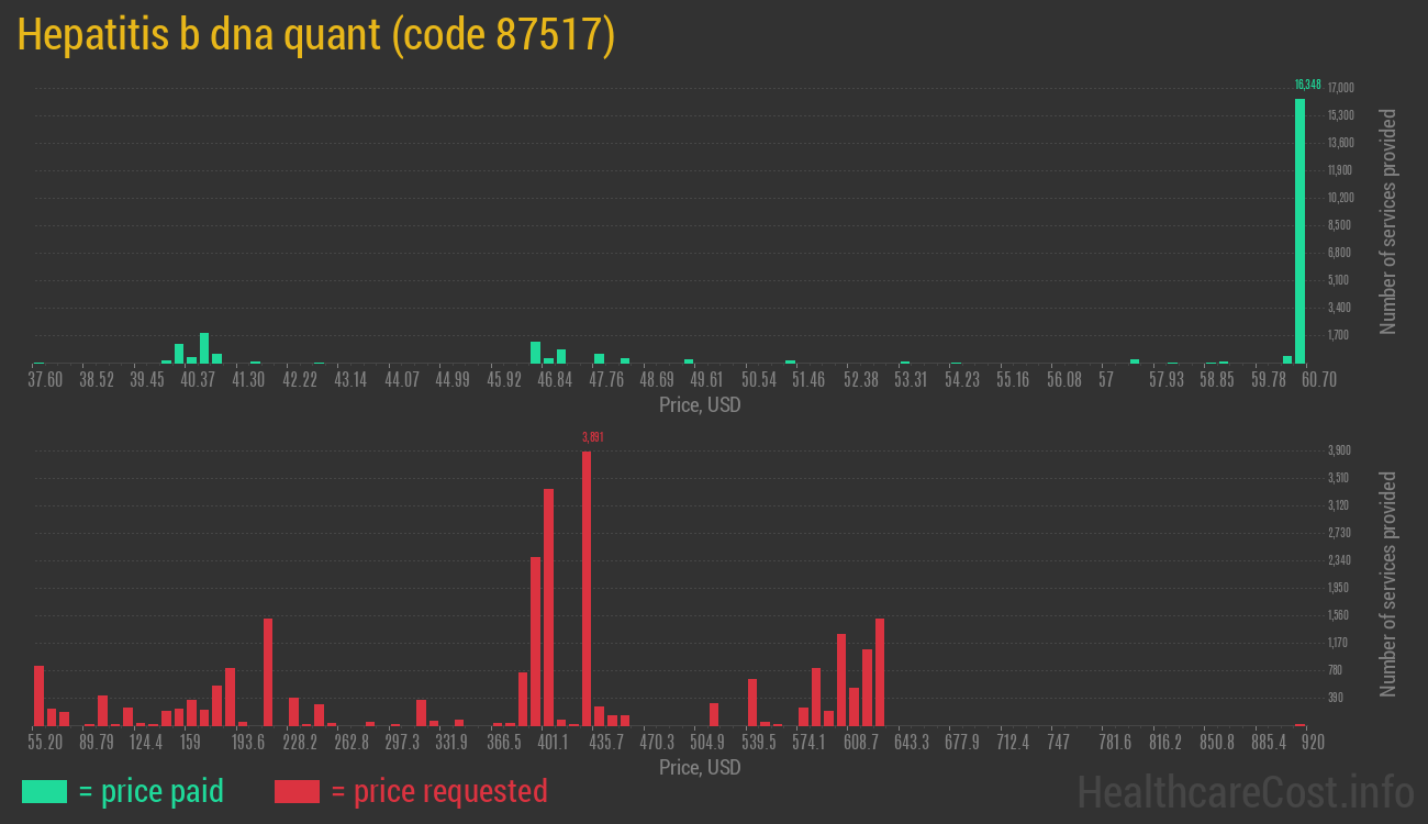 Hepatitis b dna quant