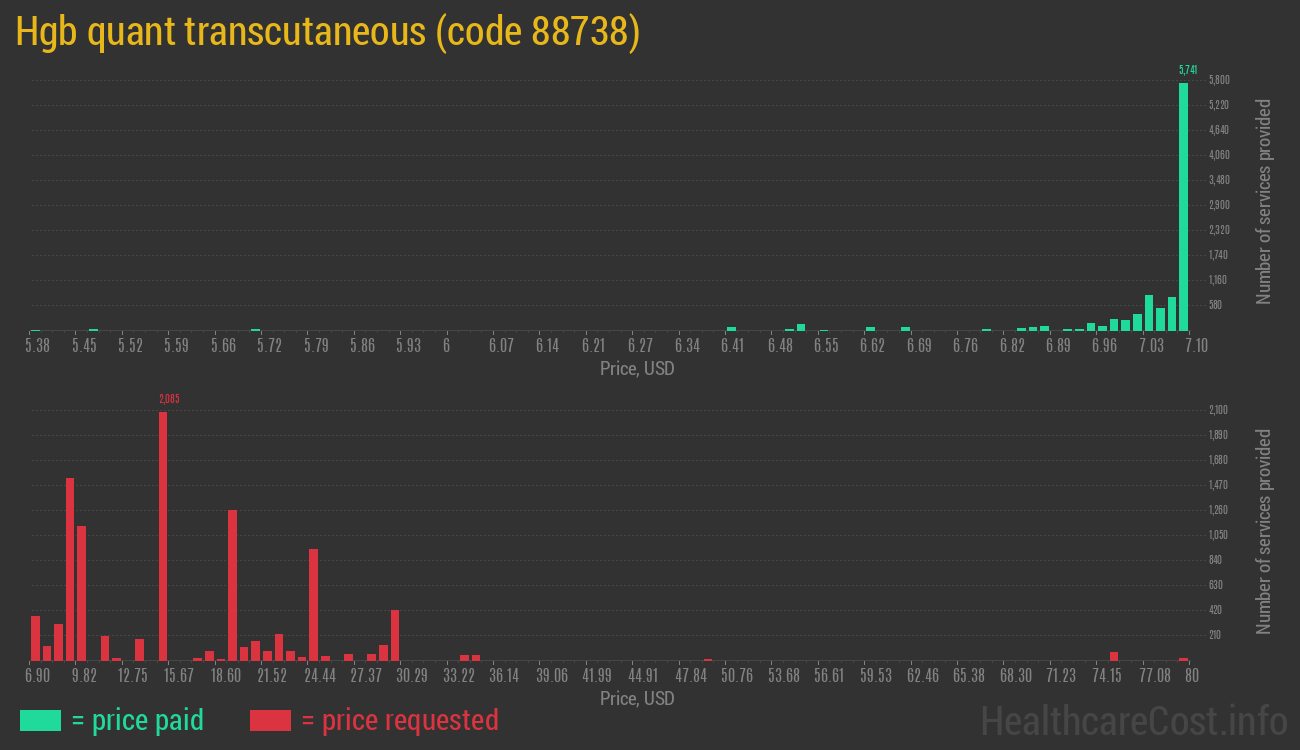 Hgb quant transcutaneous