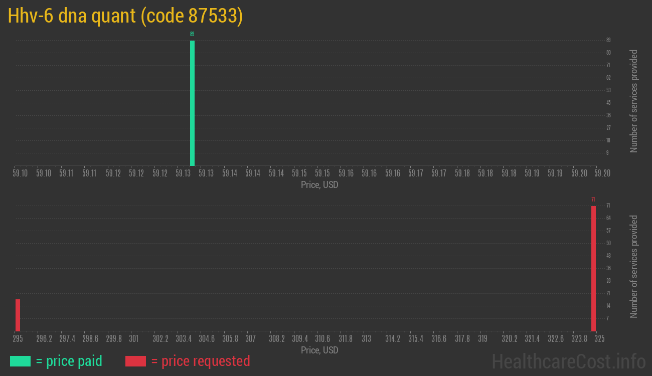 Hhv-6 dna quant