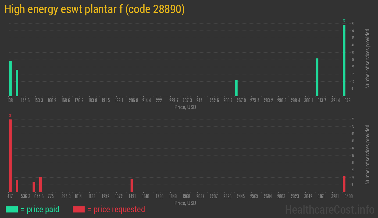 High energy eswt plantar f