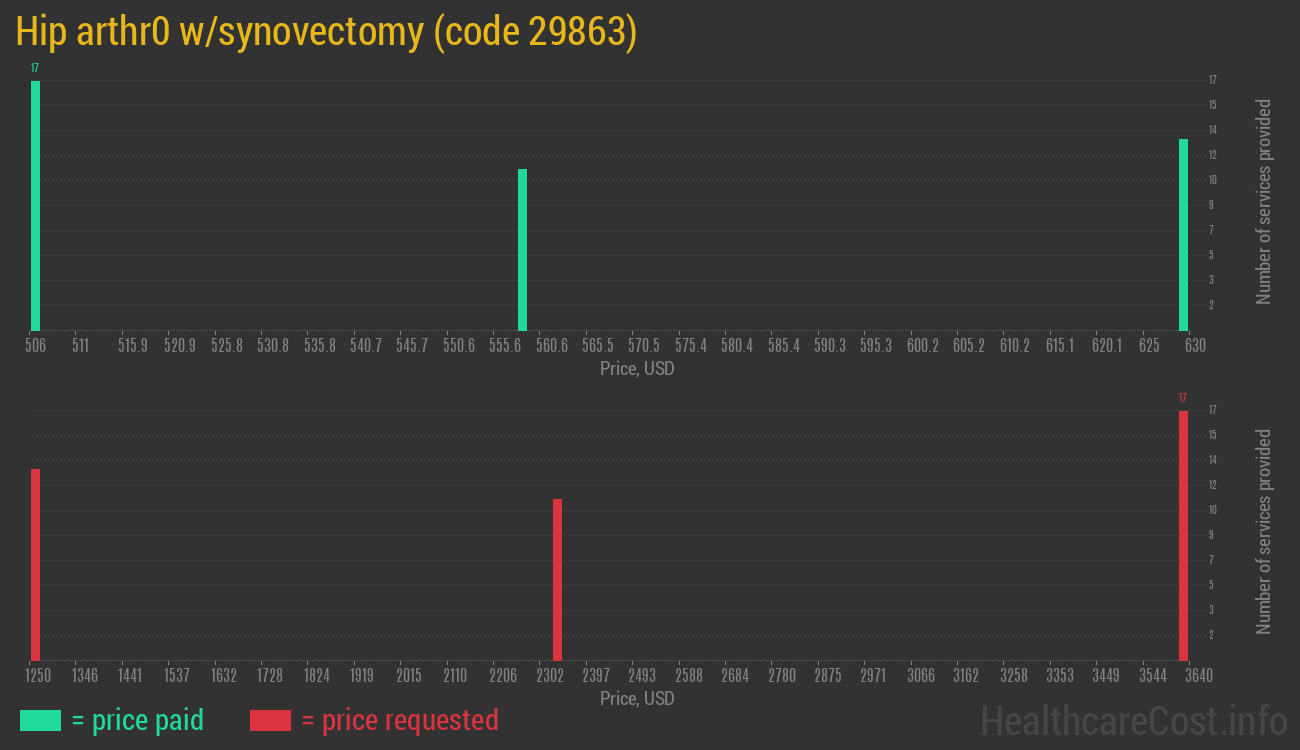 Hip arthr0 w/synovectomy