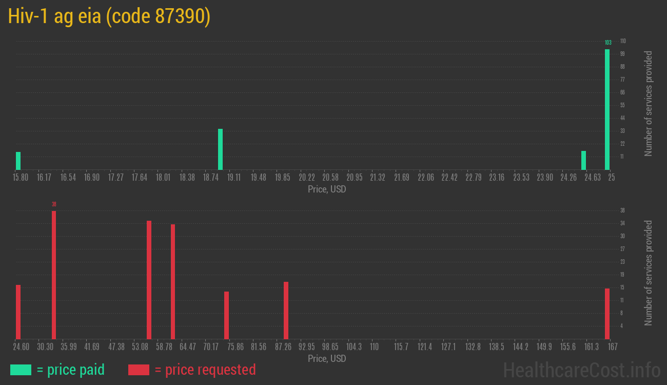 Hiv-1 ag eia