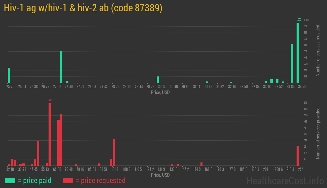 Hiv-1 ag w/hiv-1 & hiv-2 ab