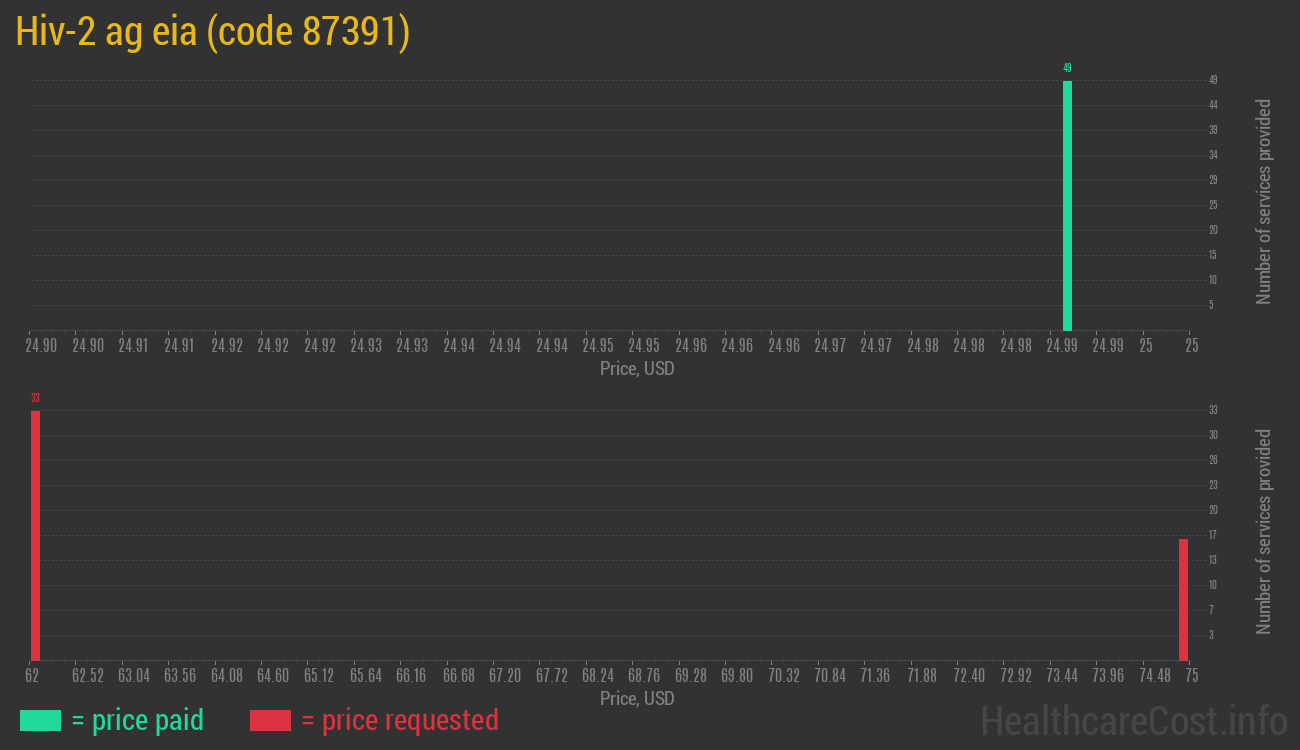 Hiv-2 ag eia