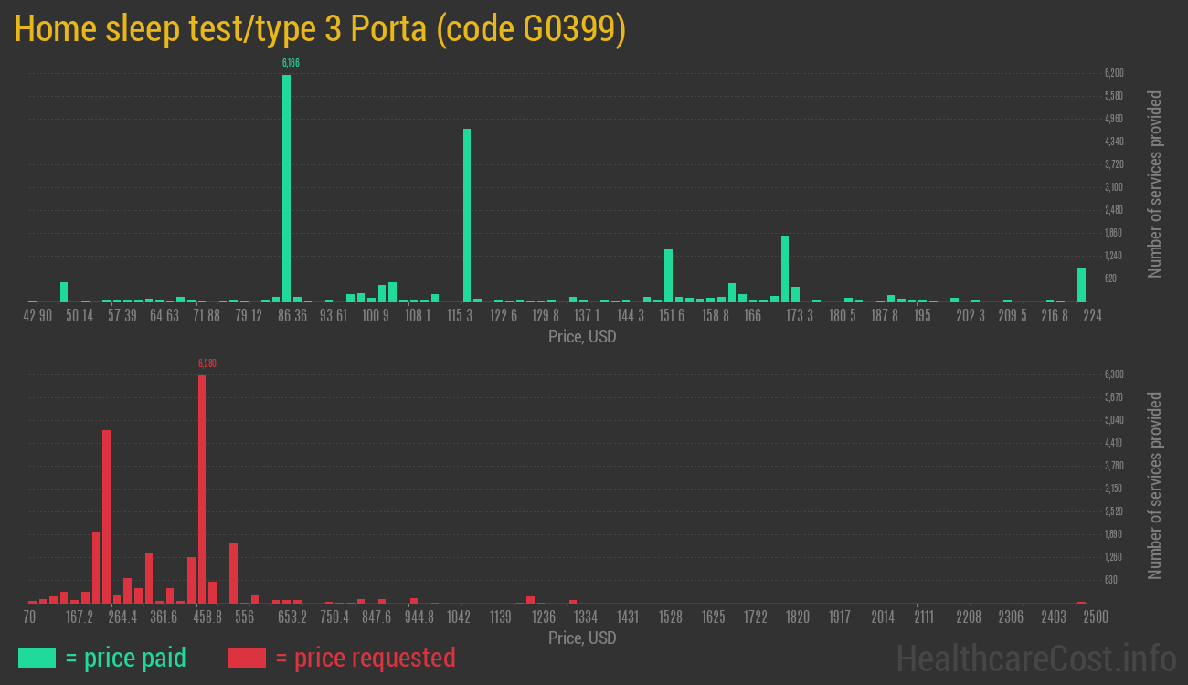 Home sleep test/type 3 Porta