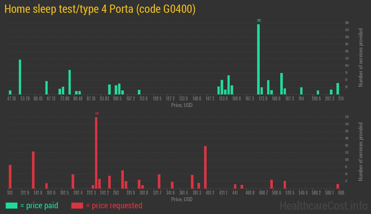 Home sleep test/type 4 Porta