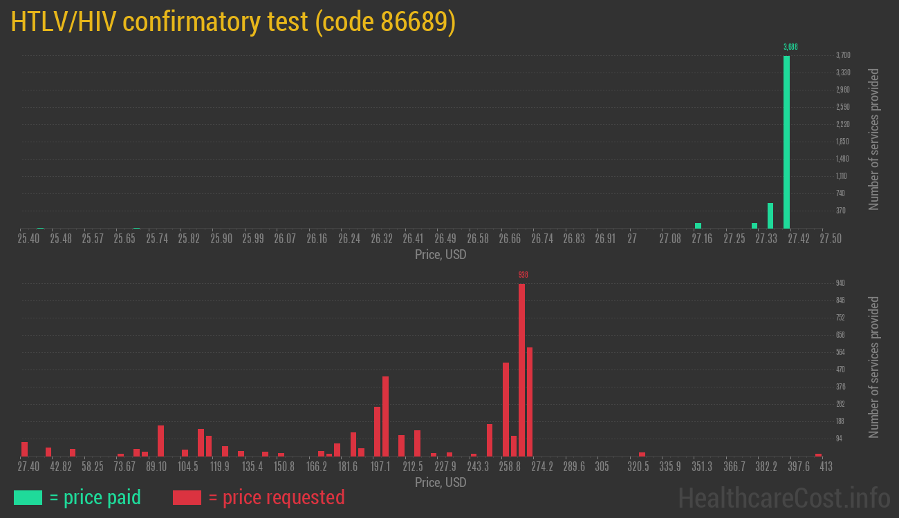 HTLV/HIV confirmatory test