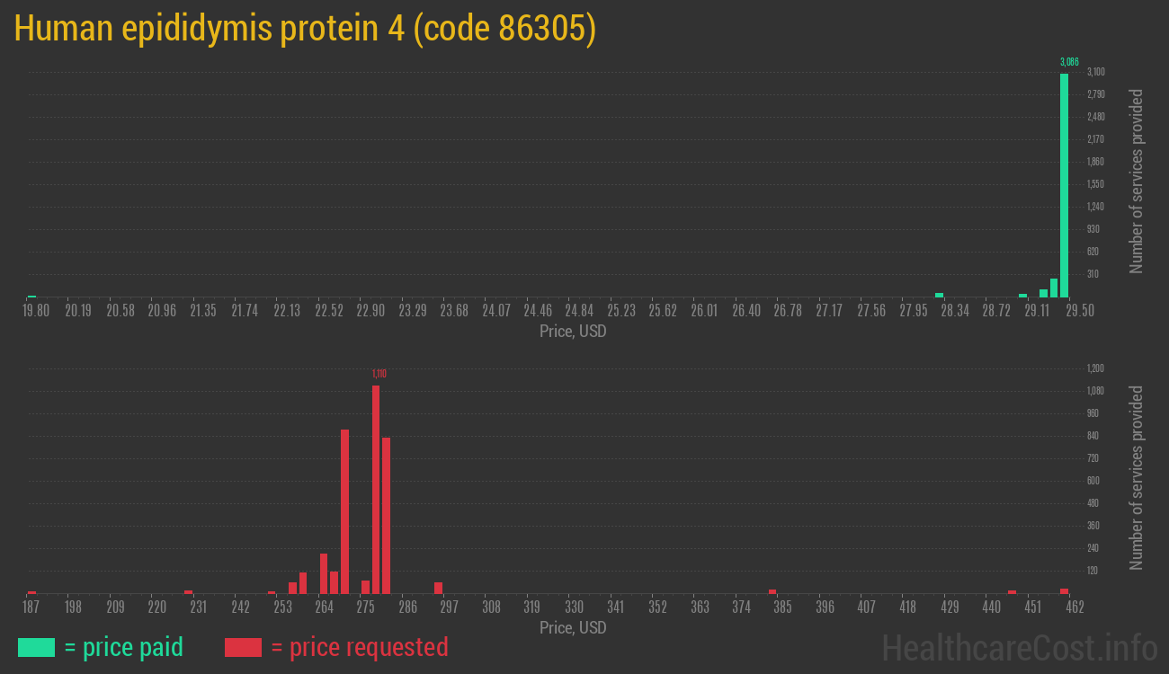 Human epididymis protein 4