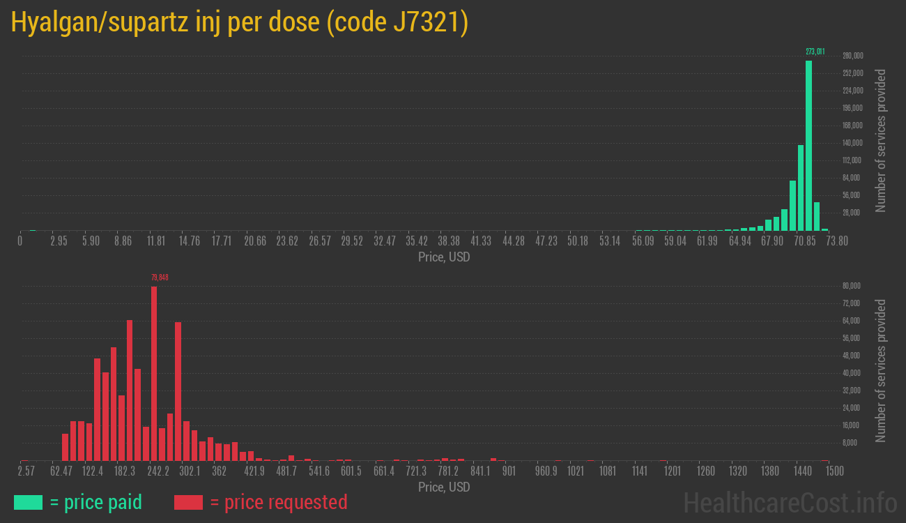 Hyalgan/supartz inj per dose