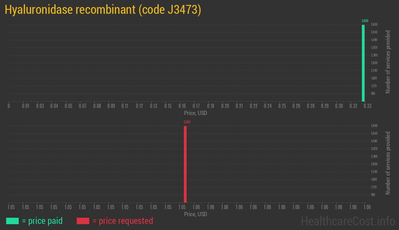 Hyaluronidase recombinant