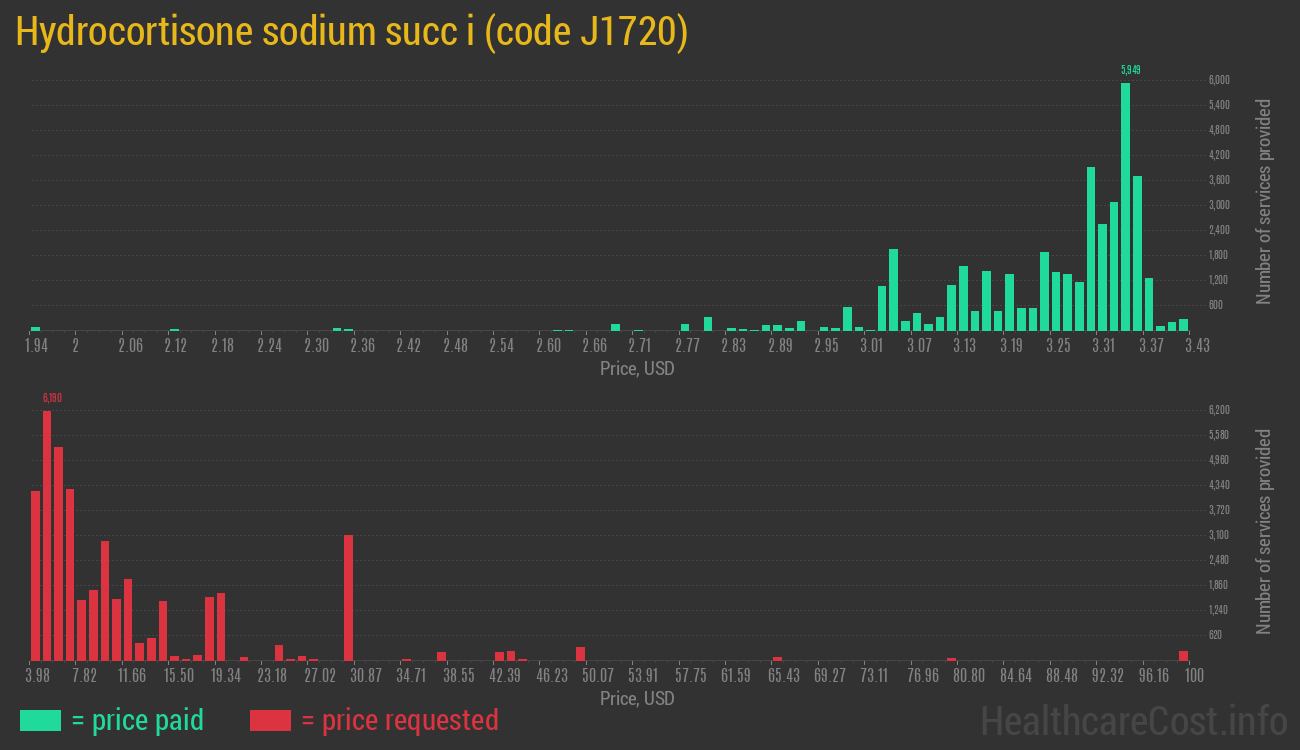 Hydrocortisone sodium succ i