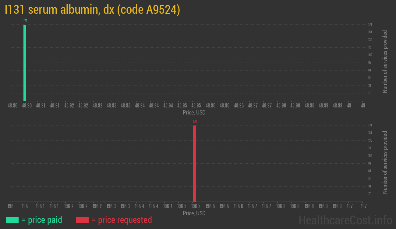 I131 serum albumin, dx