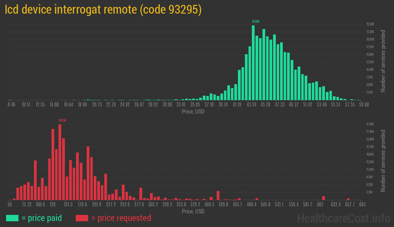 Icd device interrogat remote