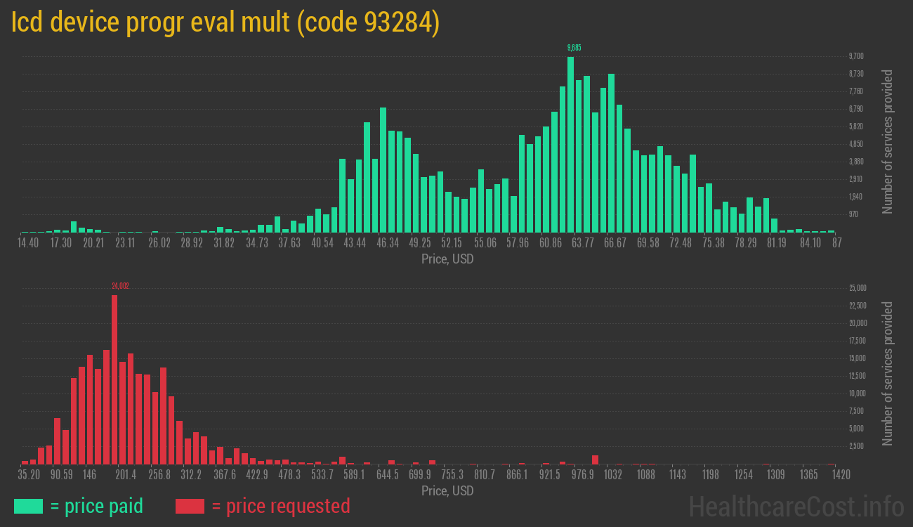 Icd device progr eval mult