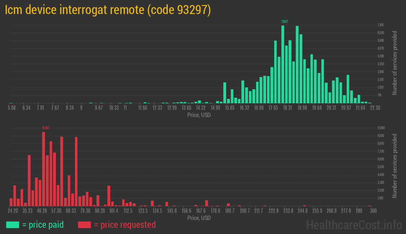 Icm device interrogat remote