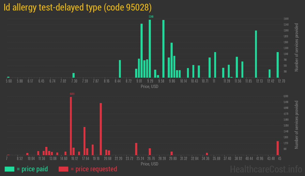 Id allergy test-delayed type