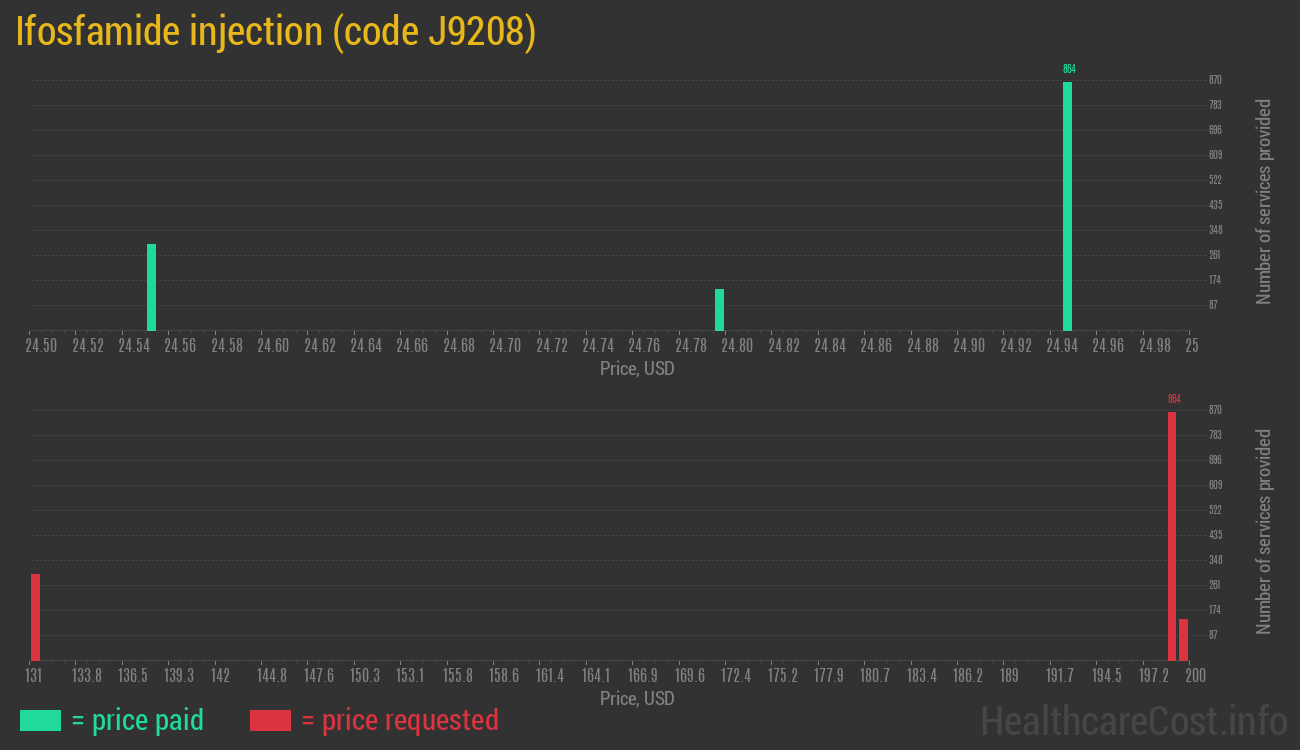 Ifosfamide injection