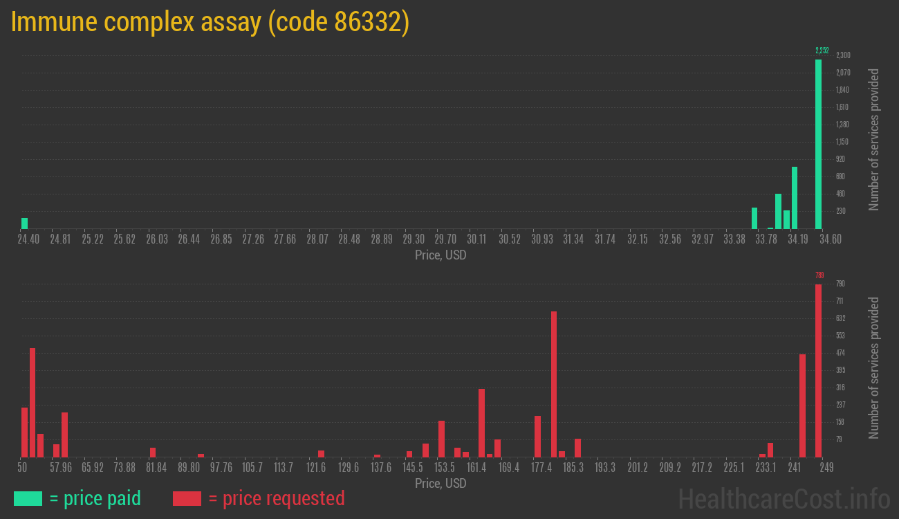 Immune complex assay