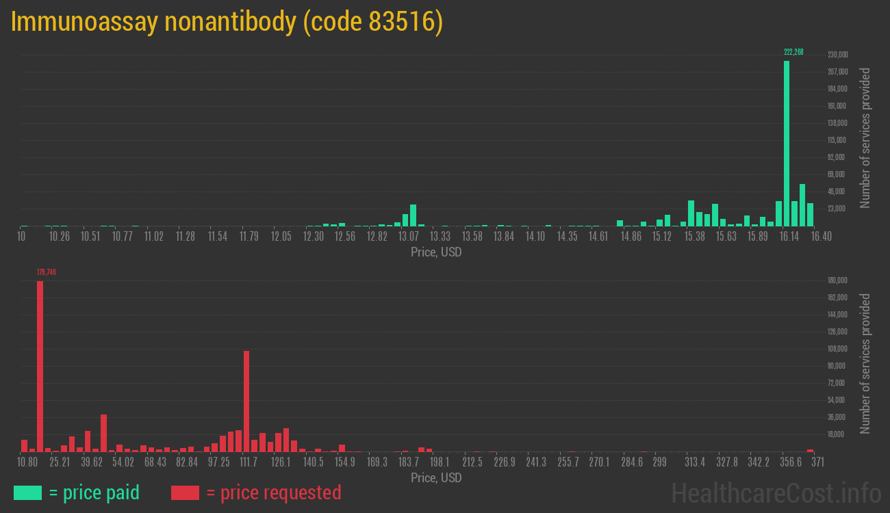 Immunoassay nonantibody