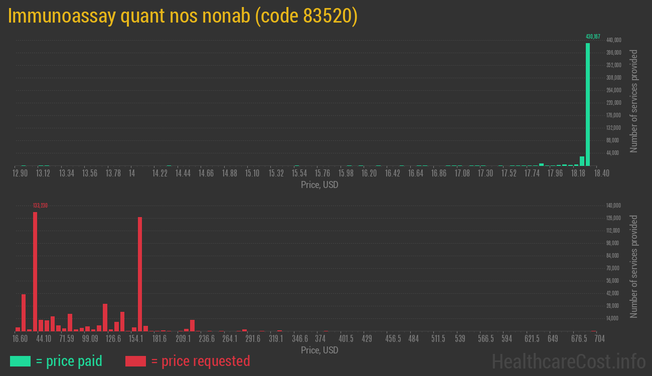 Immunoassay quant nos nonab