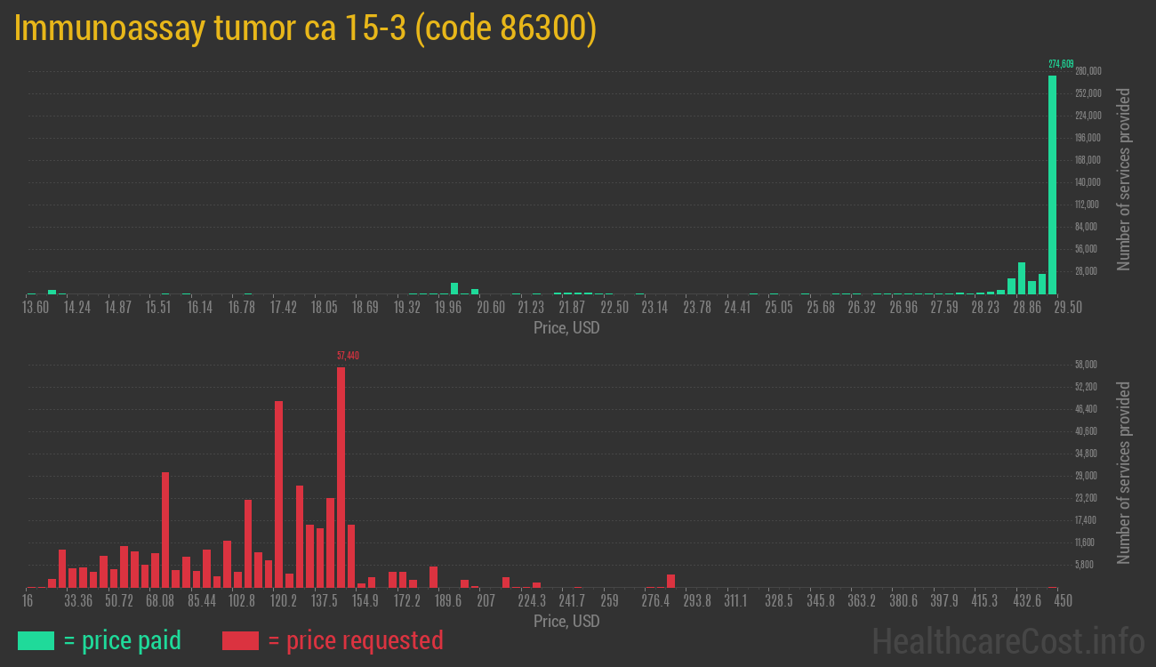 Immunoassay tumor ca 15-3