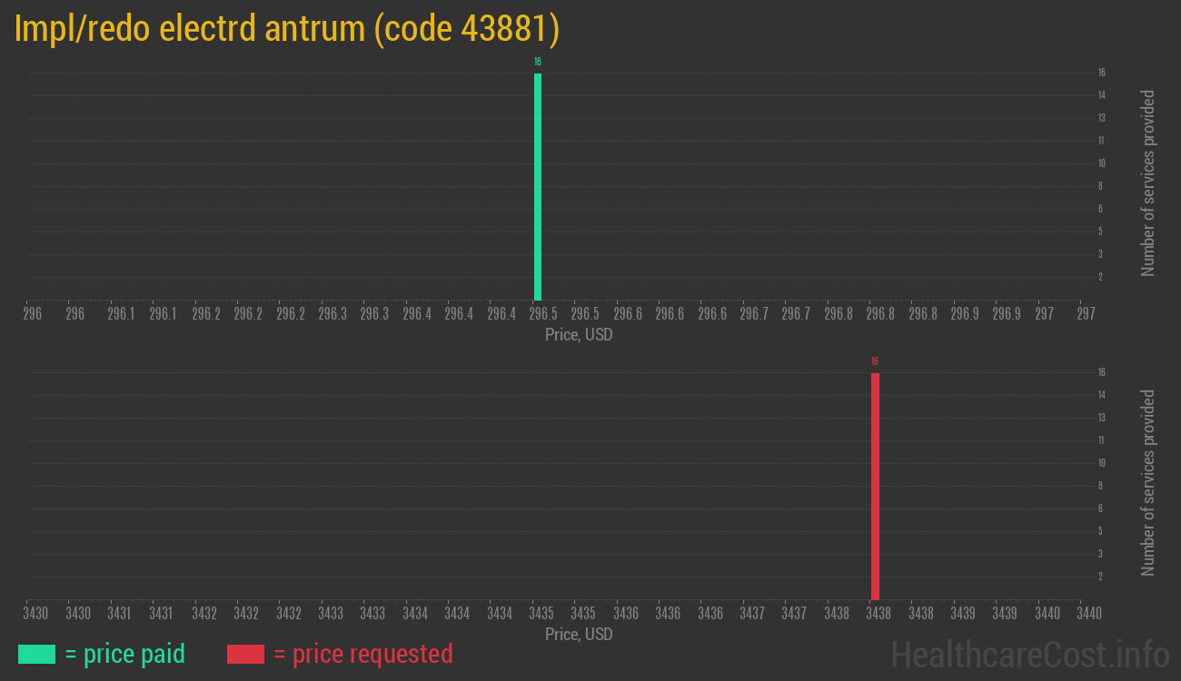 Impl/redo electrd antrum