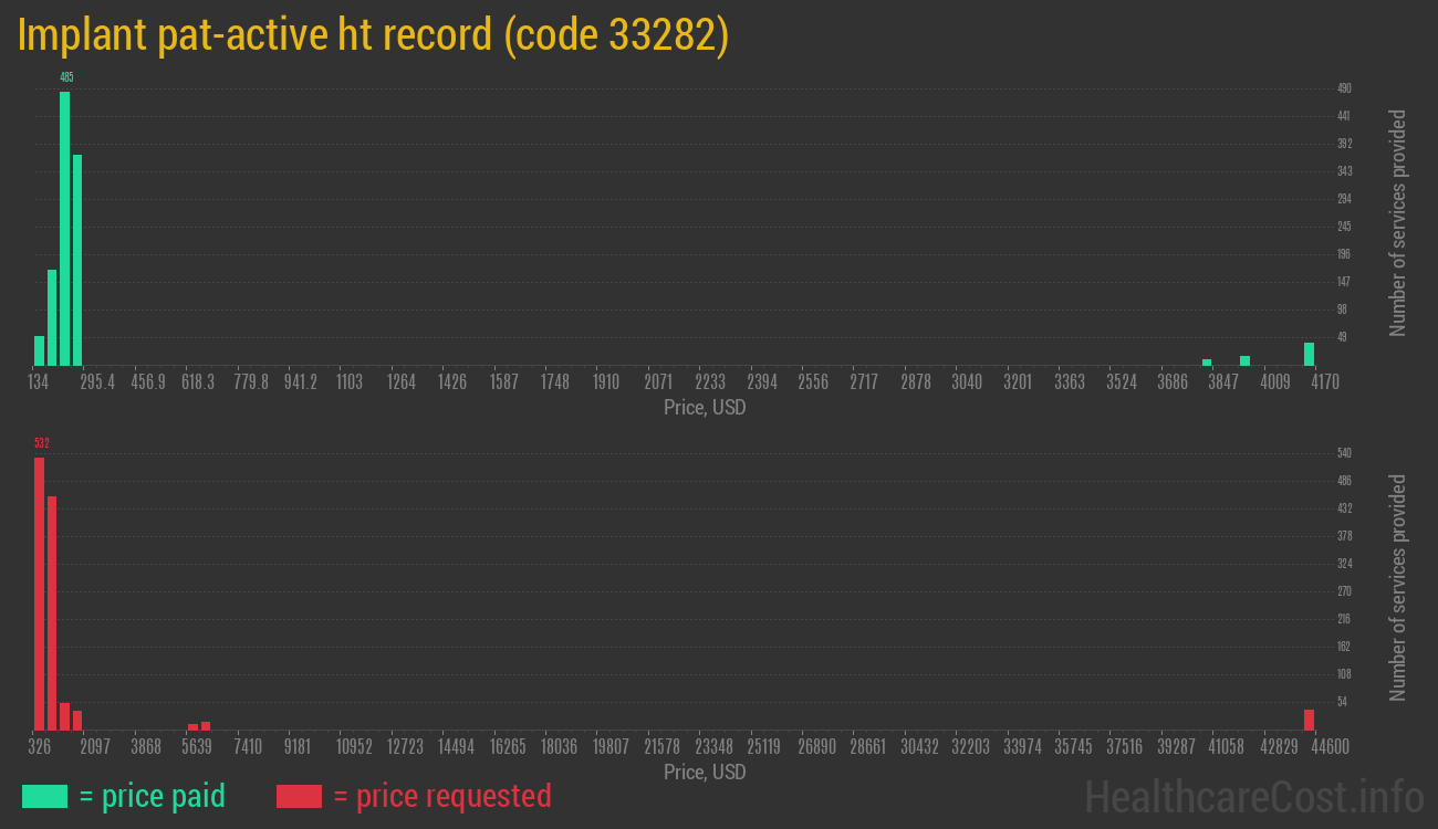 Implant pat-active ht record