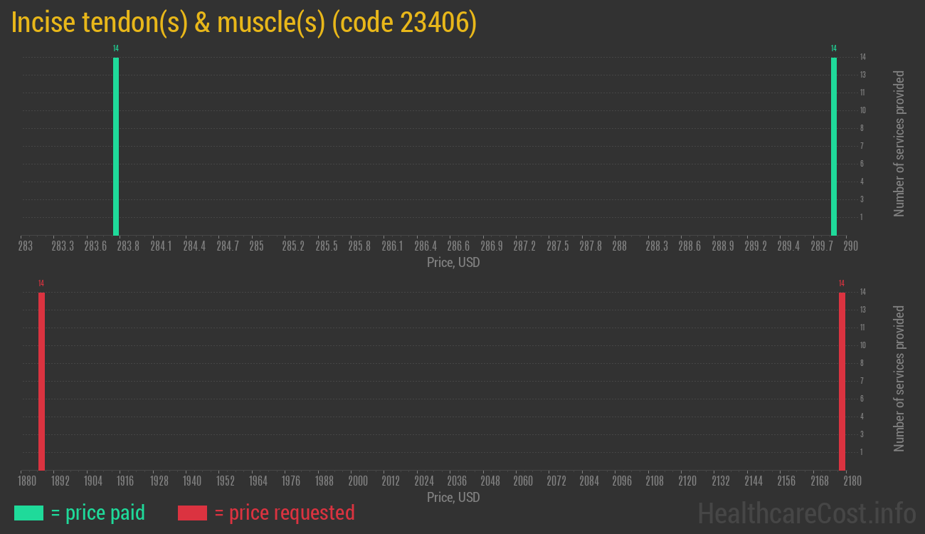 Incise tendon(s) & muscle(s)