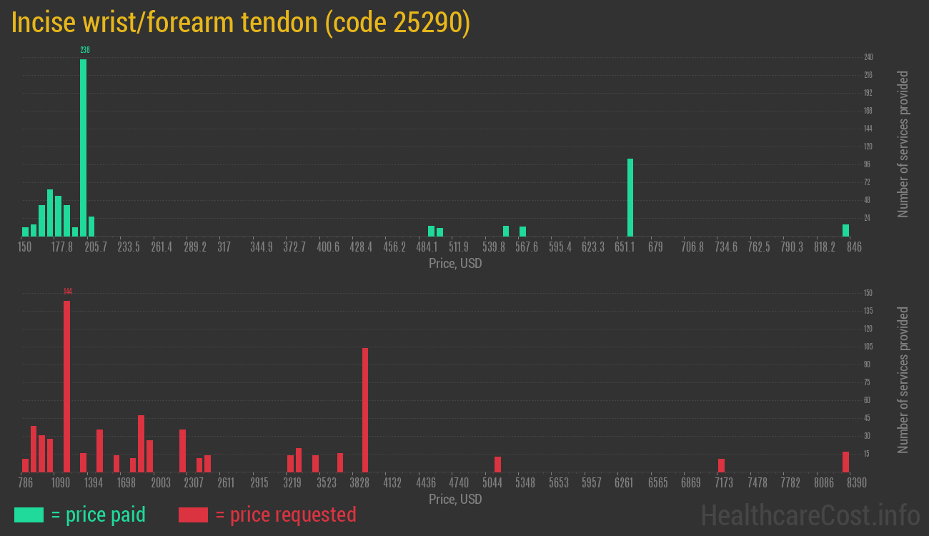 Incise wrist/forearm tendon