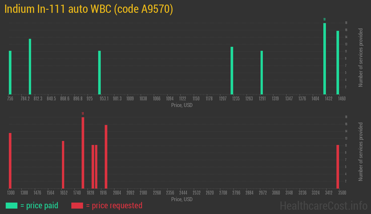 Indium In-111 auto WBC