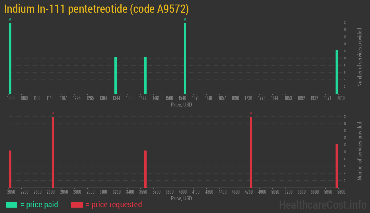 Indium In-111 pentetreotide