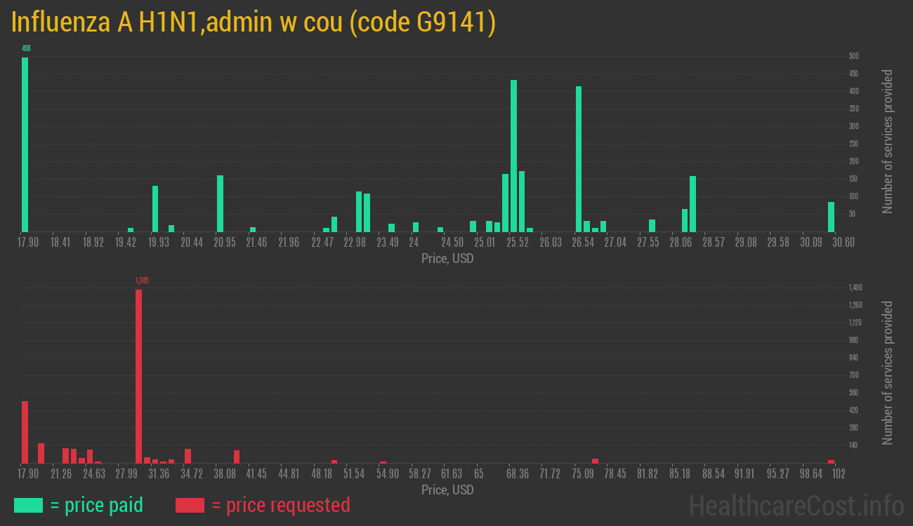 Influenza A H1N1,admin w cou