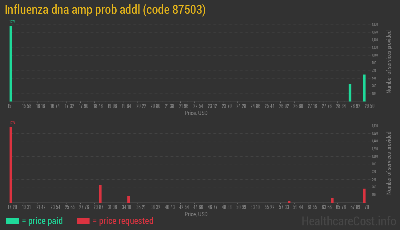 Influenza dna amp prob addl