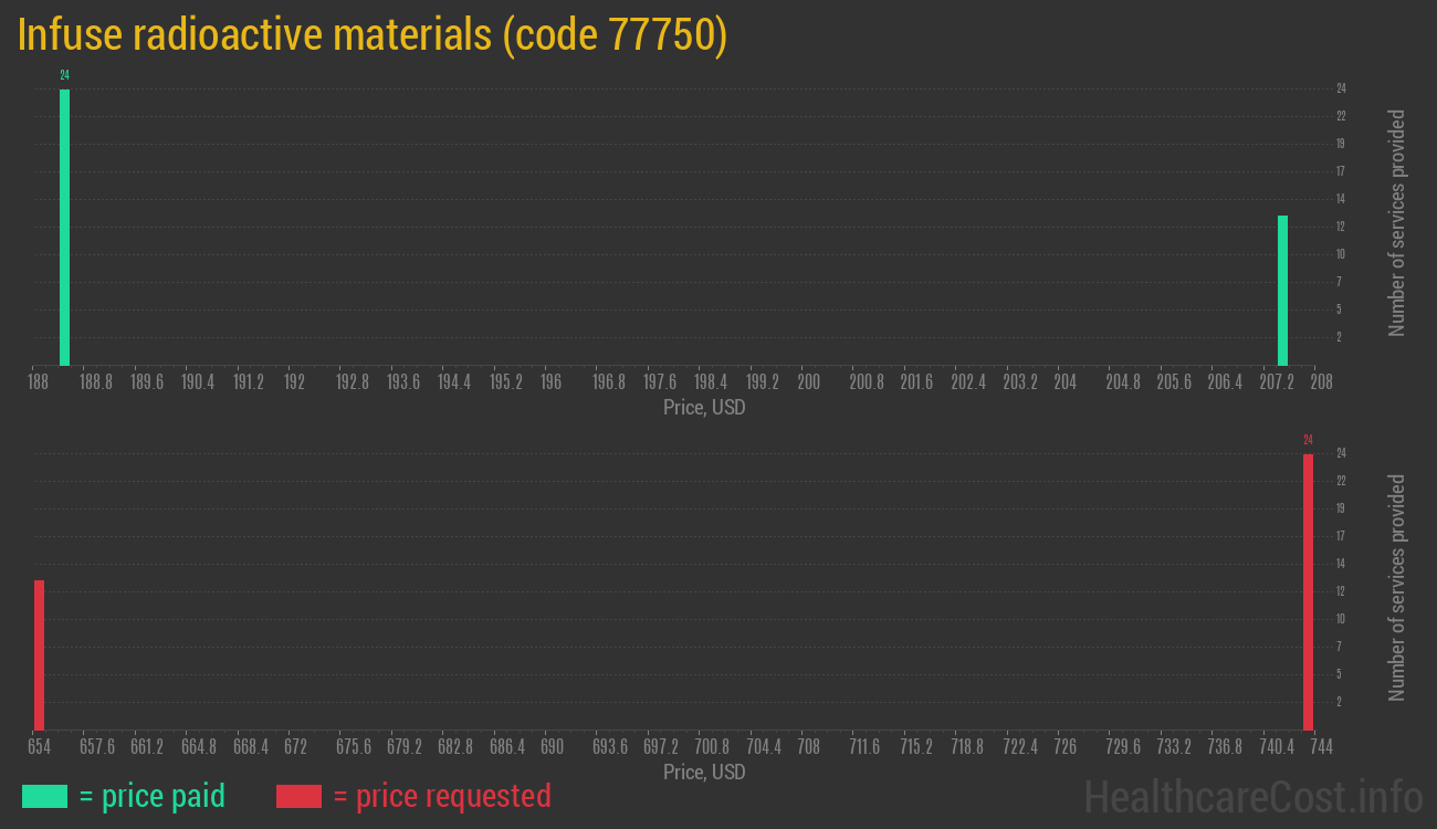 Infuse radioactive materials