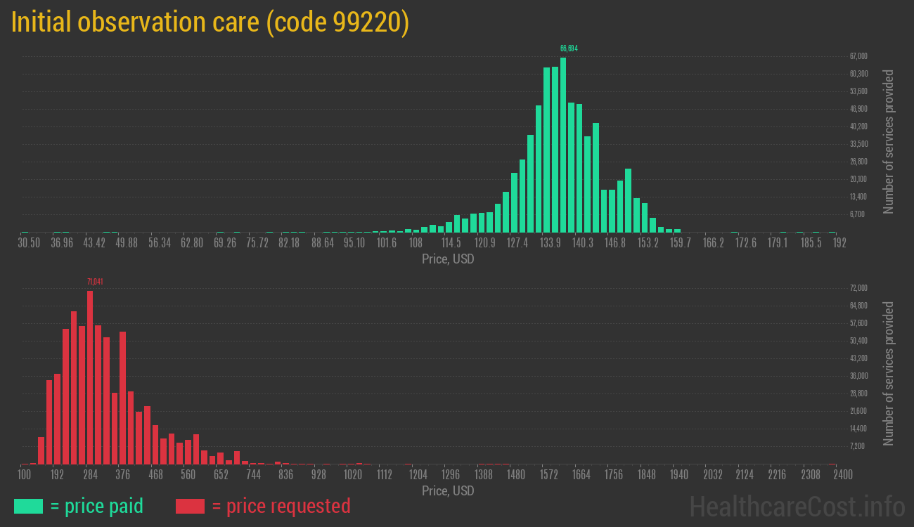 Initial observation care