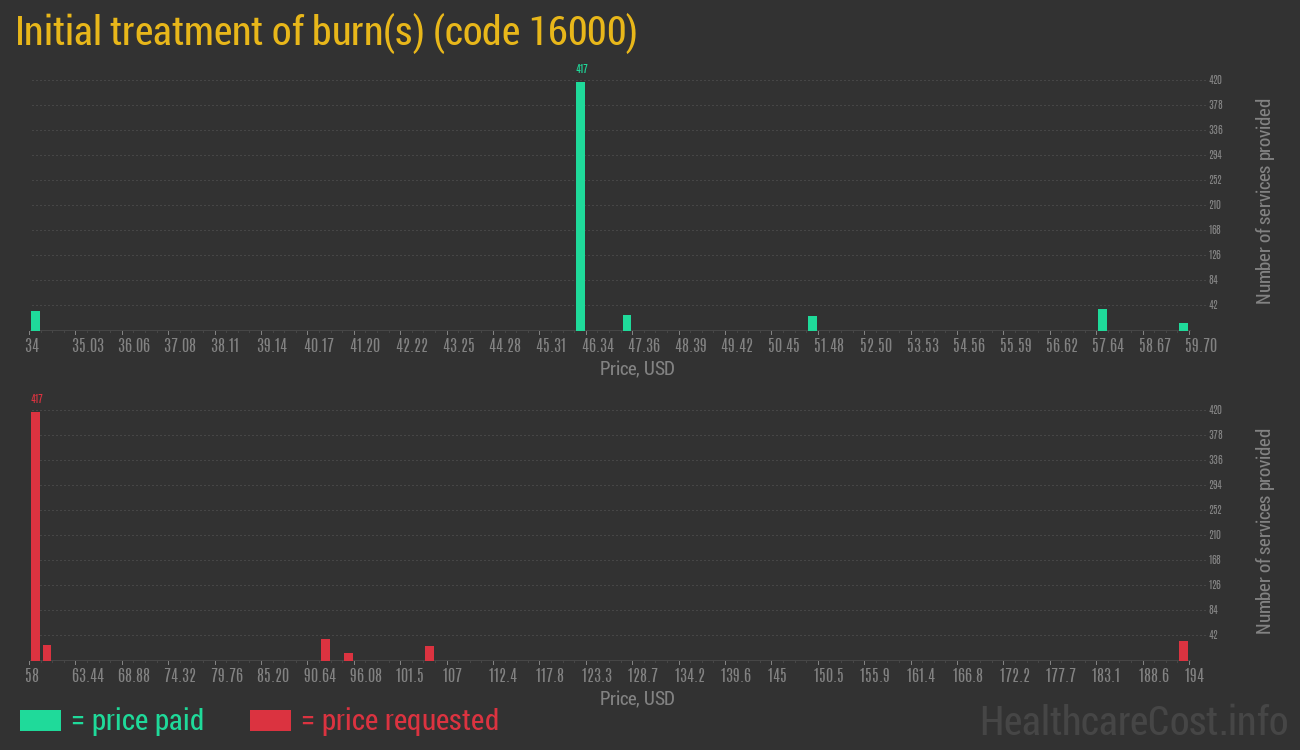 Initial treatment of burn(s)