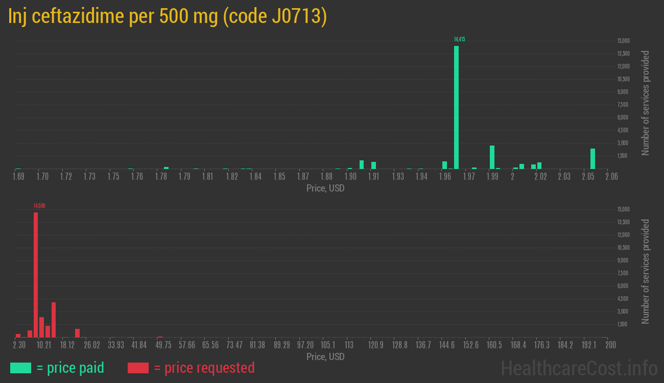 Inj ceftazidime per 500 mg