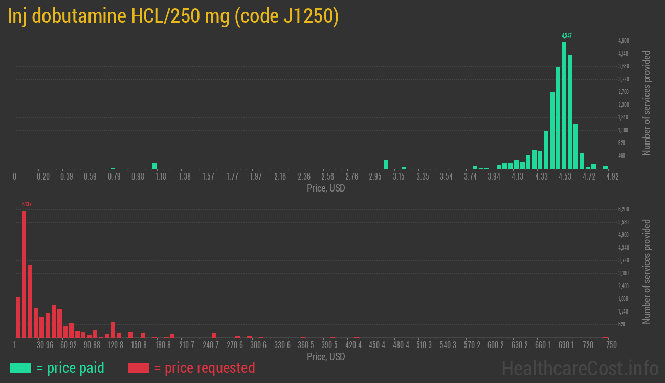 Inj dobutamine HCL/250 mg