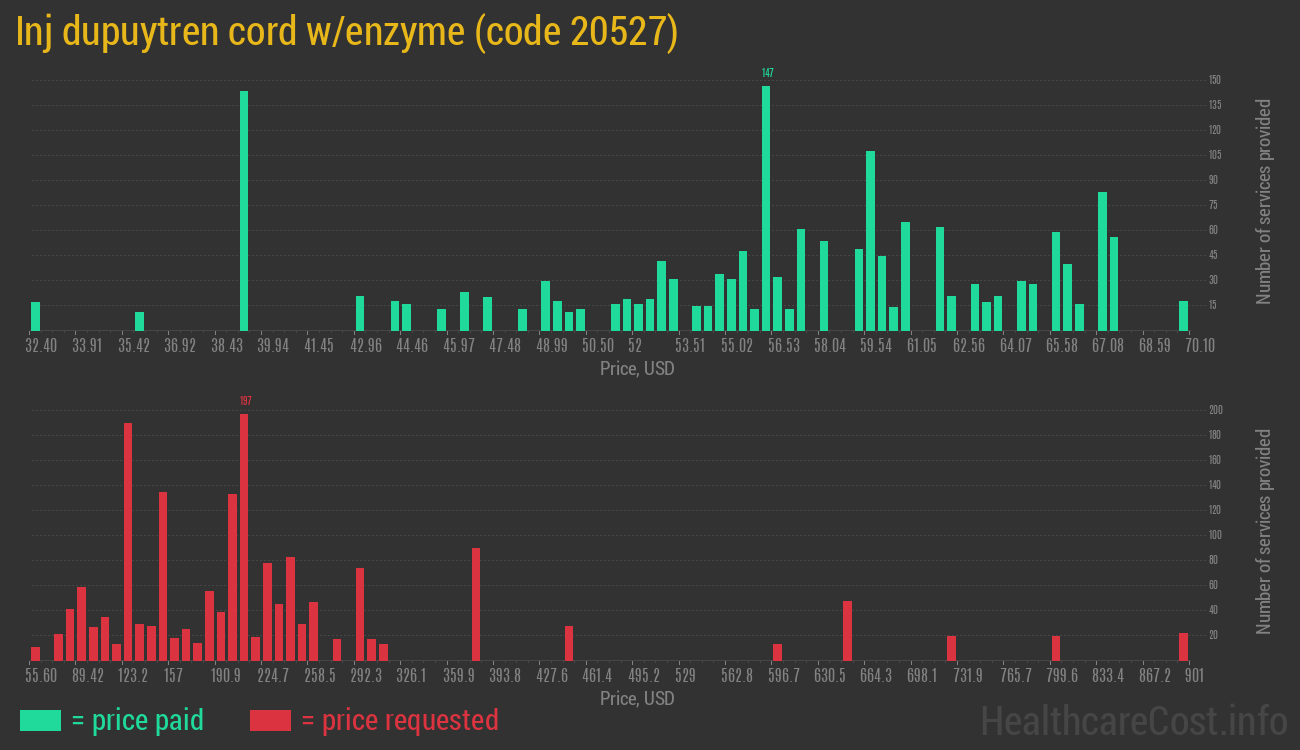 Inj dupuytren cord w/enzyme