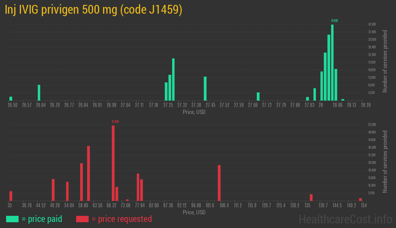 Inj IVIG privigen 500 mg