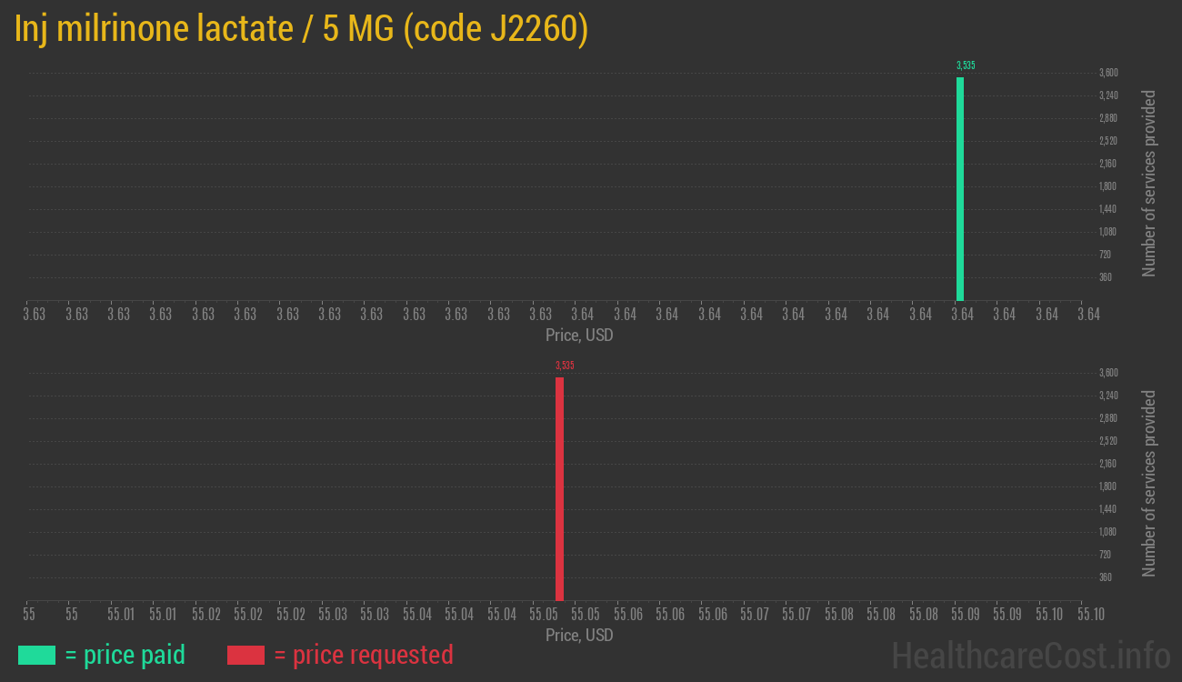 Inj milrinone lactate / 5 MG