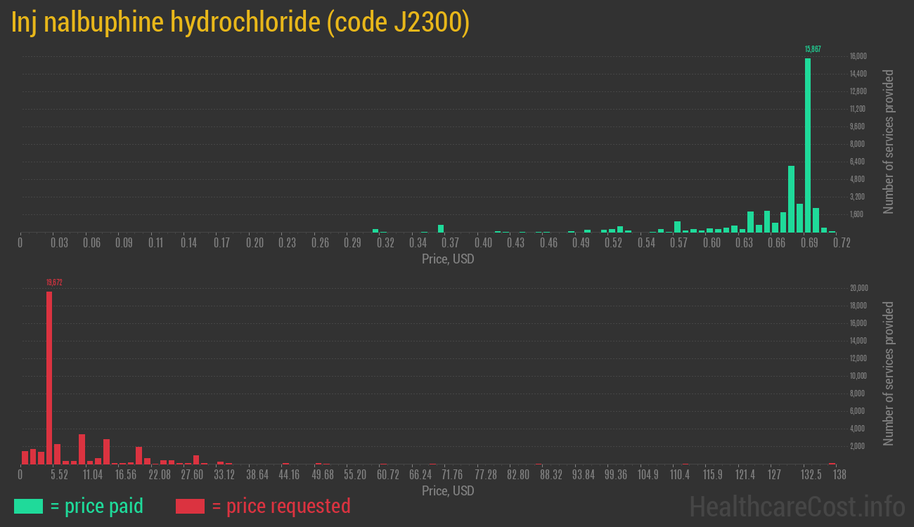 Inj nalbuphine hydrochloride