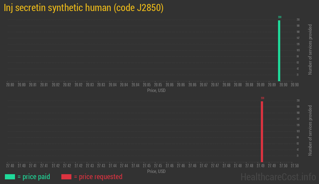 Inj secretin synthetic human