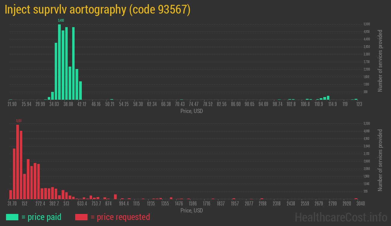 Inject suprvlv aortography