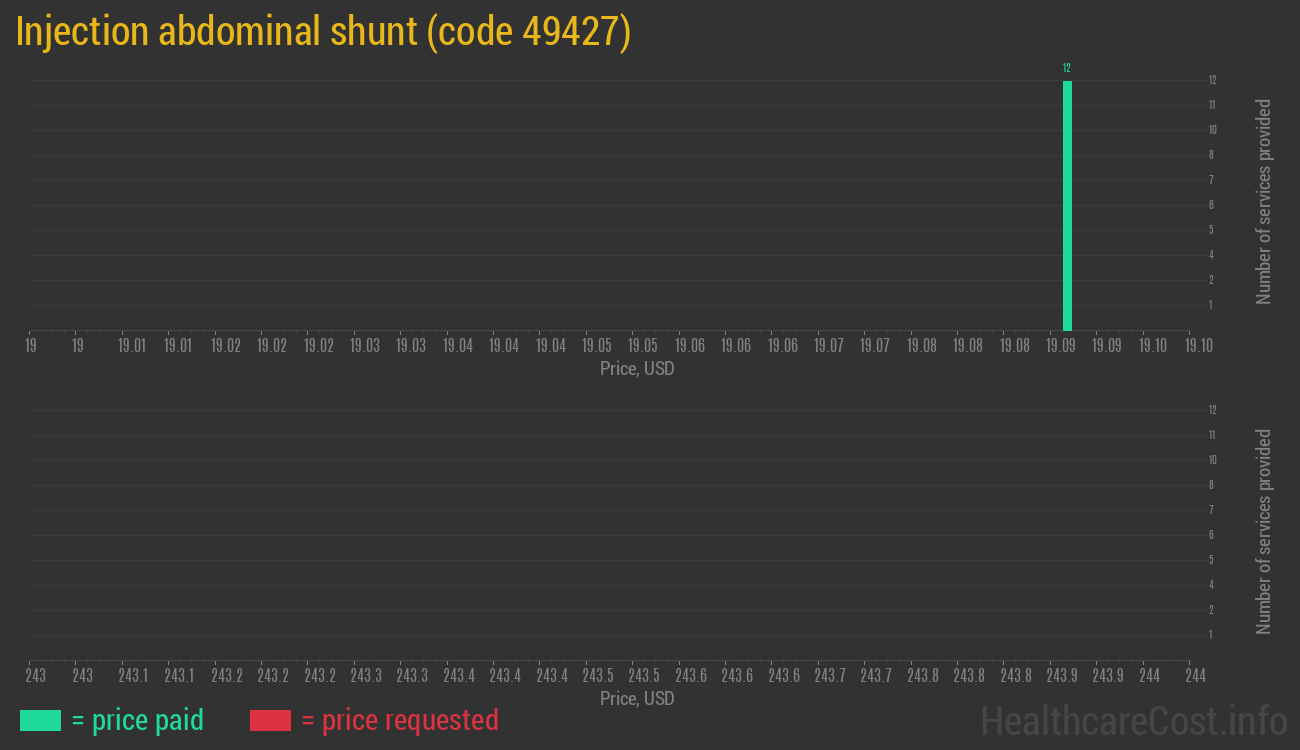 Injection abdominal shunt