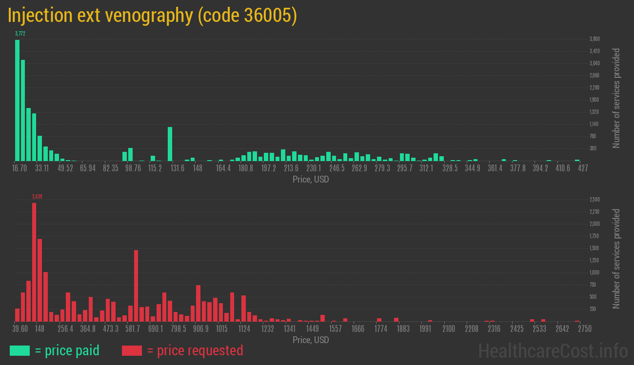 Injection ext venography