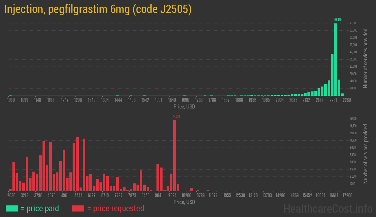 Injection, pegfilgrastim 6mg