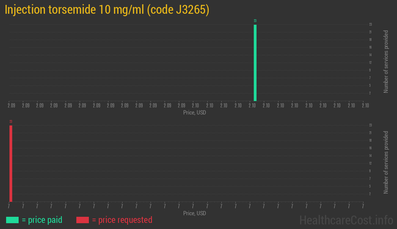 Injection torsemide 10 mg/ml