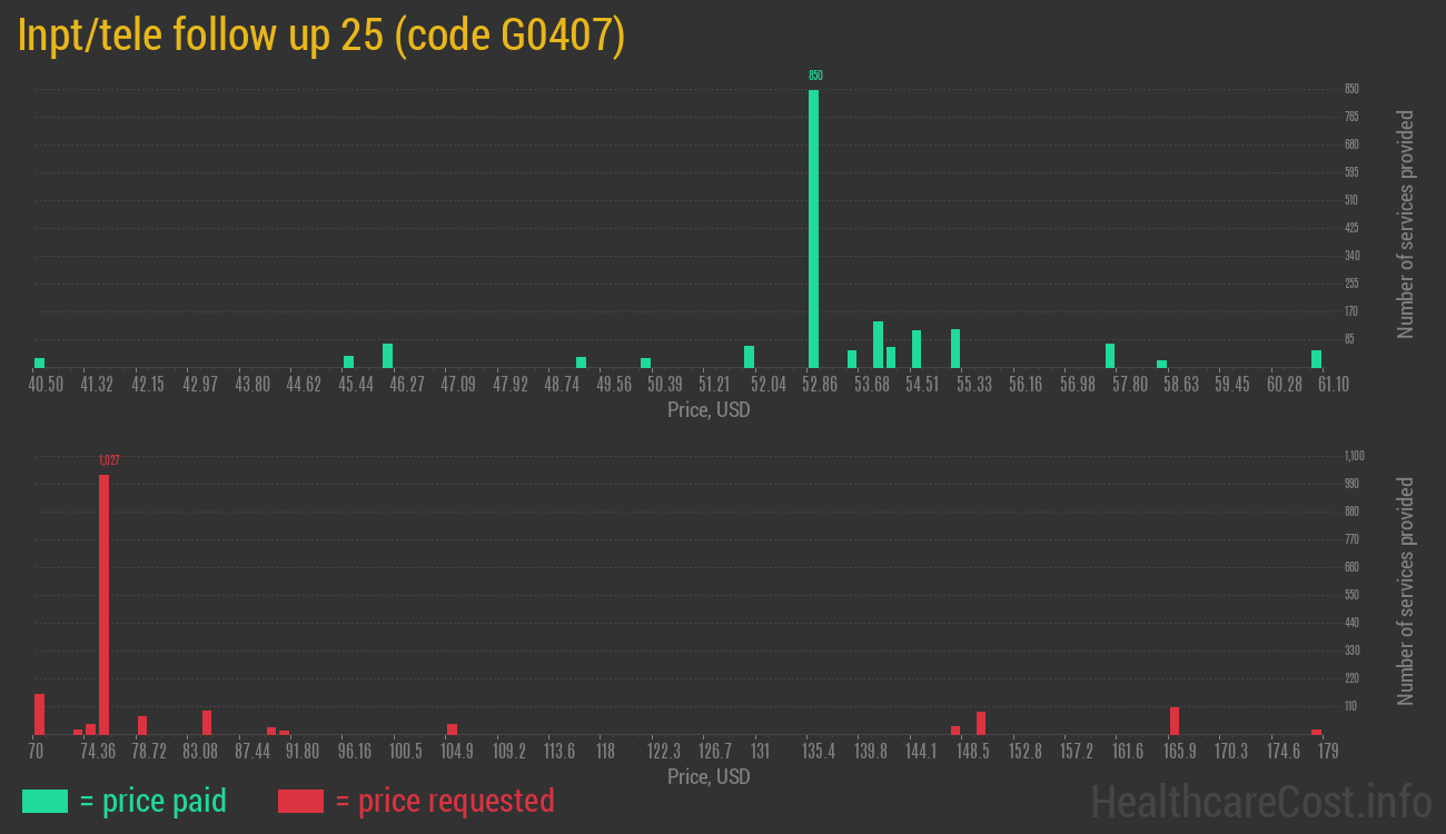 Inpt/tele follow up 25