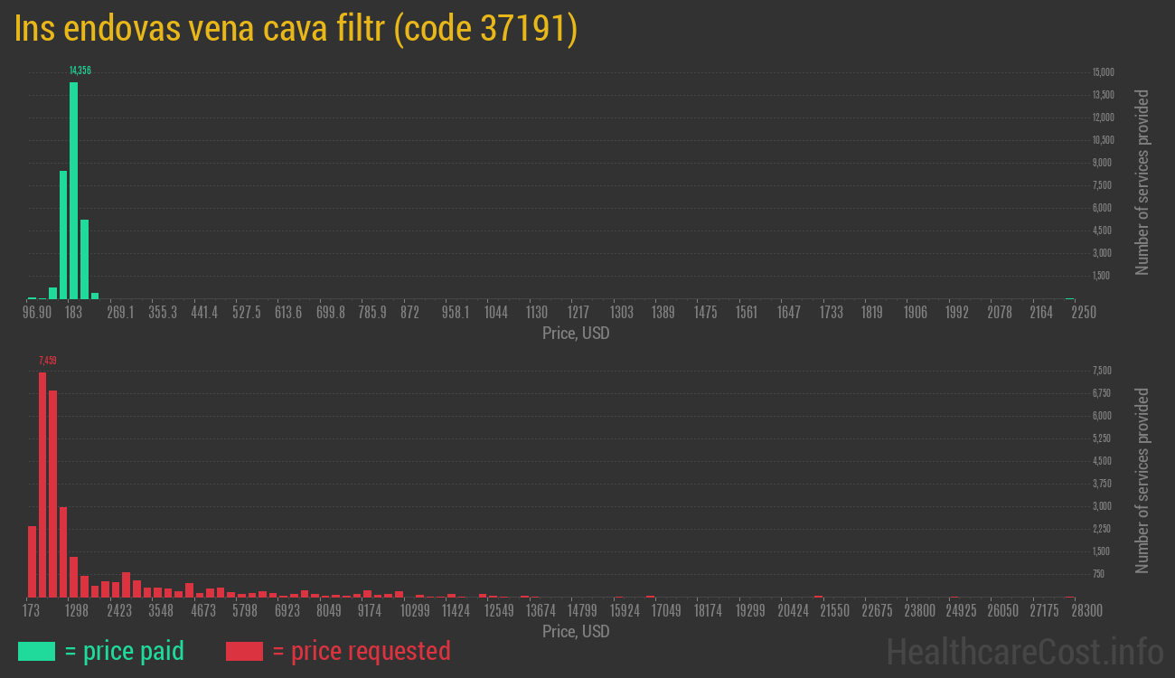 Ins endovas vena cava filtr